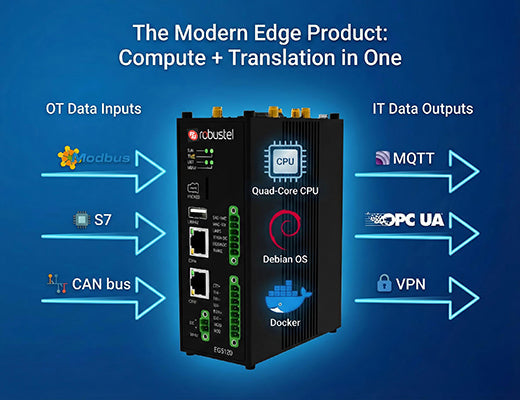 An infographic showing how modern edge products (like an IoT Gateway) converge the functions of an edge server (compute) and a gateway (translation).