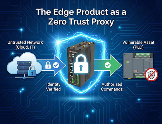 A diagram showing how an edge product acts as a security proxy, enforcing Zero Trust authentication for a vulnerable legacy PLC.