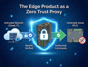 A diagram showing how an edge product acts as a security proxy, enforcing Zero Trust authentication for a vulnerable legacy PLC.
