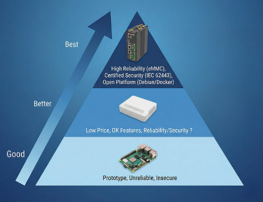 A hierarchy graphic comparing DIY, low-cost (Teltonika), and professional (Robustel) edge router solutions, highlighting Robustel as the best industrial alternative.