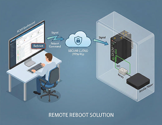 An architecture diagram showing how an edge router and RCMS enable remote reboot of a digital signage media player, eliminating truck rolls.