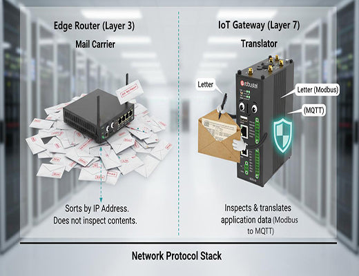 A diagram comparing an edge router, which handles Layer 3 IP packets, to an IoT Gateway, which translates Layer 7 application data like Modbus.