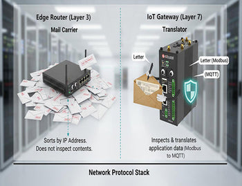 A diagram comparing an edge router, which handles Layer 3 IP packets, to an IoT Gateway, which translates Layer 7 application data like Modbus.