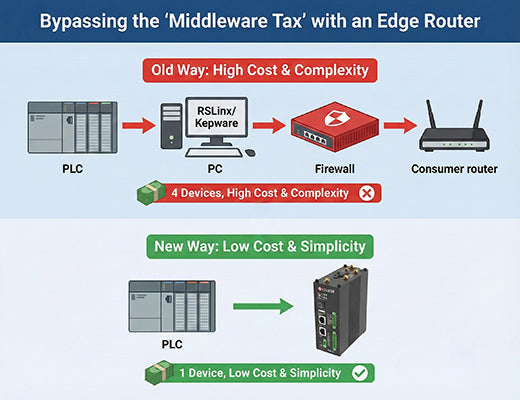 A diagram comparing the complex, high-cost TCO of a PC-based middleware stack to the simple, low-TCO solution of a single industrial edge router for Allen-Bradley connectivity.