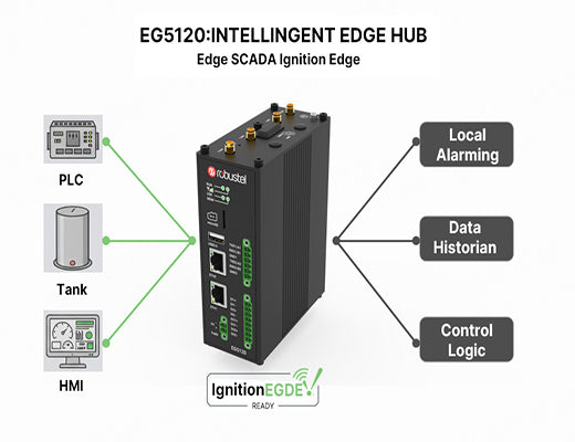 An illustration of the Robustel EG5120 acting as an Edge SCADA hub with Ignition Edge, managing local alarming, data history, and control logic.