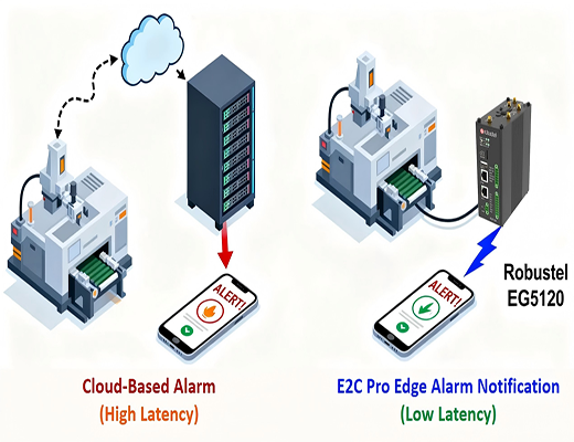 A diagram comparing the high latency of cloud-based industrial alarms to the low-latency, direct path of an edge alarm notification from a Robustel gateway.