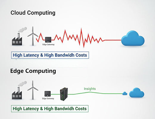 An infographic comparing the high-cost, high-latency data path of cloud computing to the efficient, low-latency path of an edge computing architecture.