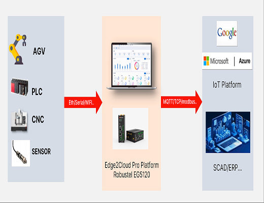 Diagram showing how Edge2Cloud Pro middleware connects industrial OT devices like PLCs to IT and cloud platforms.