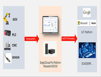 Diagram showing how Edge2Cloud Pro middleware connects industrial OT devices like PLCs to IT and cloud platforms.