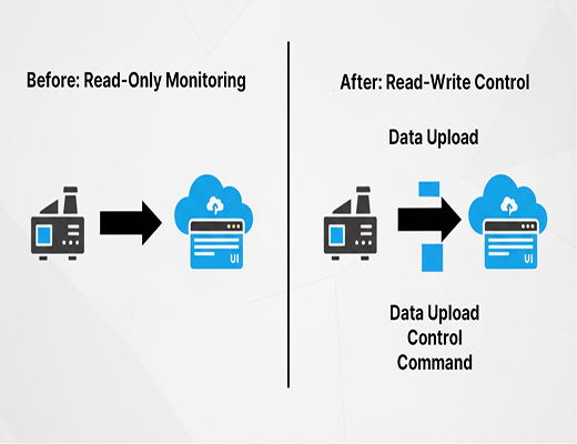 Edge2Cloud Pro Online Control: Unlock new dimensions of process management with remote process control, IoT and edge computing to soar efficiency!