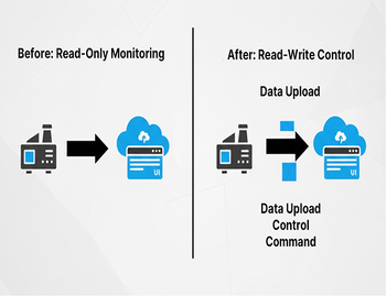 Edge2Cloud Pro Online Control: Unlock new dimensions of process management with remote process control, IoT and edge computing to soar efficiency!