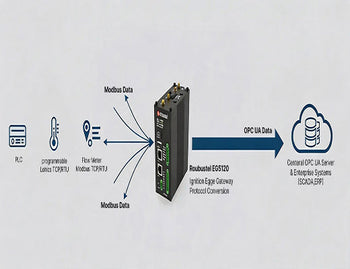 Diagram showing the Robustel EG5120 with Ignition Edge collecting Modbus data and forwarding it to a central OPC UA server, illustrating OT/IT convergence.