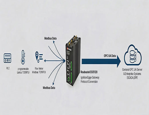 Diagram showing the Robustel EG5120 with Ignition Edge collecting Modbus data and forwarding it to a central OPC UA server, illustrating OT/IT convergence.