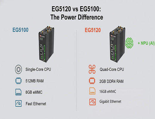 A spec comparison graphic showing the EG5120 IoT Gateway's quad-core CPU, 2GB RAM, and NPU vs. the EG5100's single-core CPU and 512MB RAM.