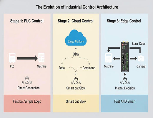 An infographic showing the evolution from PLC and cloud control to the superior model of Edge Control, which is both fast and smart.