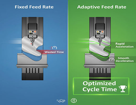 An infographic comparing fixed feed rate machining to adaptive feed rate machining on a CNC router, showing the cycle time savings of the adaptive approach.