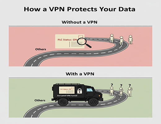 An infographic using a postcard vs. armored truck analogy to explain how a VPN encrypts and protects data traveling over the internet.