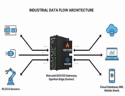 A diagram showing industrial data from PLCs and sensors being processed by Ignition Edge on a Robustel EG5120 gateway before being sent to the cloud and HMI dashboards.
