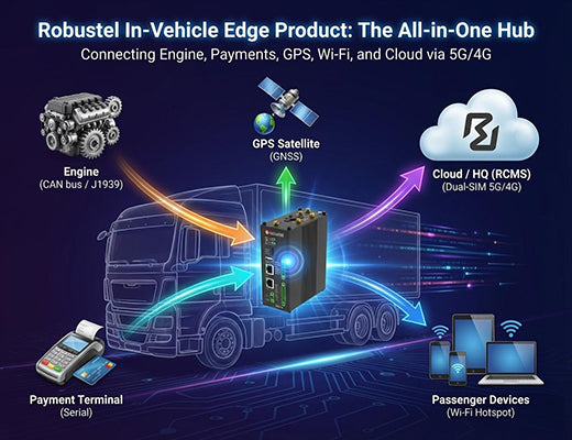 A diagram showing an in-vehicle edge product acting as a data hub, connecting to CAN bus, serial, GPS, Wi-Fi, and a 5G/4G cellular network.