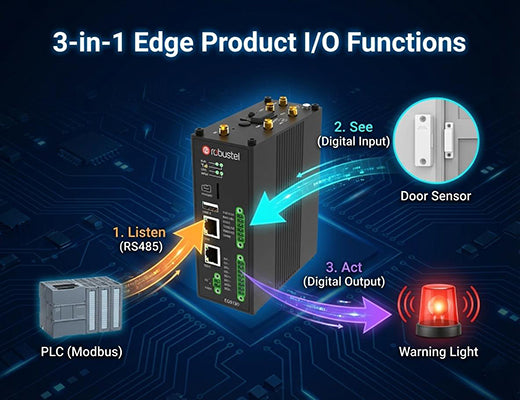An infographic showing the 3 functions of industrial I/O on edge products: RS485 (Listen), DI (See), and DO (Act).