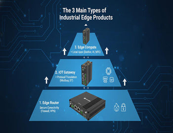 A hierarchy showing the types of edge products, from a basic edge router to an IoT Gateway, to an advanced edge compute product.