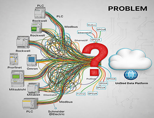 A diagram illustrating the challenge of PLC data acquisition, with multiple proprietary protocols creating a complex and tangled data environment.
