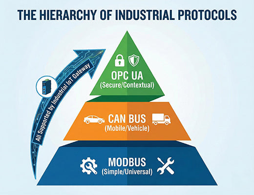 A pyramid infographic illustrating the hierarchy of industrial protocols from Modbus to CAN bus to OPC UA, all supported by an IoT gateway.