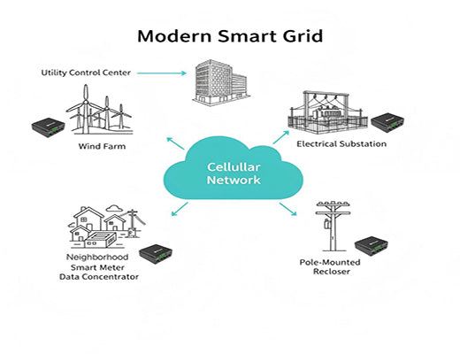 An infographic showing how an industrial cellular router provides connectivity for a wide range of smart grid and utility applications, from substations to smart meters.