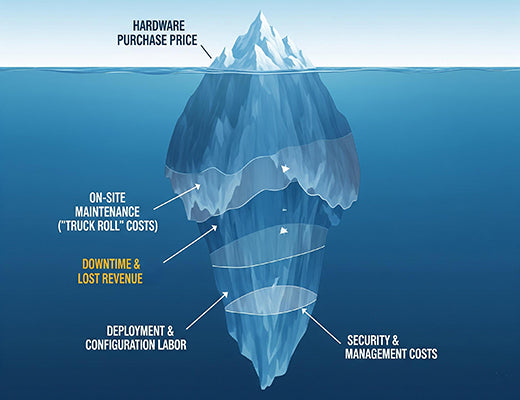 An iceberg infographic illustrating the Total Cost of Ownership (TCO) for an industrial router, showing the hidden operational costs are much larger than the initial purchase price.