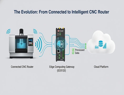Diagram illustrating the evolution of the cnc router from simply connected to intelligent, enabled by edge computing and AI.