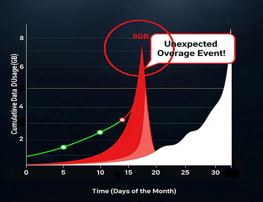 A graph showing a sudden spike in cellular data usage, illustrating the problem of unexpected IoT data overages.
