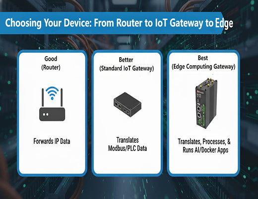 A visual hierarchy from a simple router, to a standard IoT gateway (translator), to an advanced edge computing gateway (local brain).