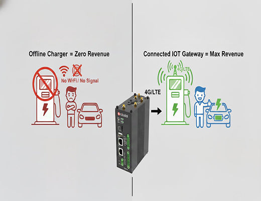 A diagram showing how an offline EV charger makes no money, while an IoT Gateway-connected charger maximizes revenue.