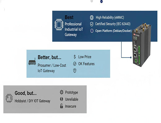 A hierarchy graphic comparing DIY, low-cost (Teltonika), and professional (Robustel) IoT Gateway solutions, highlighting Robustel as the best industrial alternative.