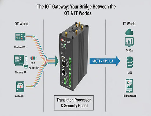 Diagram showing how an industrial IoT gateway acts as a bridge, translating protocols from OT devices like PLCs and CNCs into MQTT for IT cloud platforms.