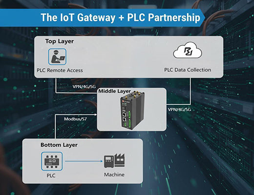 Architecture diagram showing how an IoT Gateway partners with a PLC, enabling both PLC remote access for engineers and PLC data collection for the cloud.