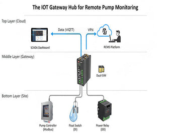 An architecture diagram showing how an IoT Gateway connects to a pump's Modbus and I/O, sending data to SCADA and being managed by RCMS.
