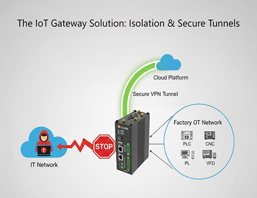 An architecture diagram showing how an industrial IoT gateway provides OT security by segmenting the PLC from the IT network and using a secure VPN.