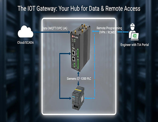Architecture diagram showing an IoT Gateway enabling both S7 communication for PLC data collection to the cloud and secure remote access for engineers.