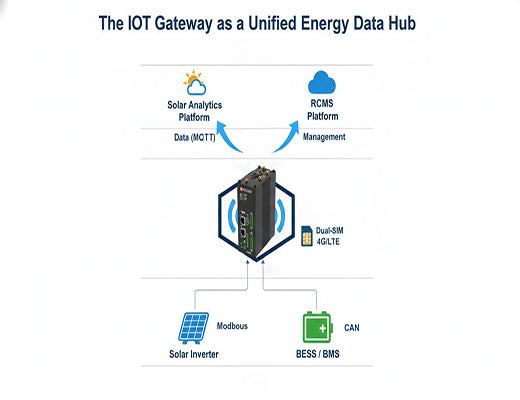 An architecture diagram showing how a single IoT Gateway for solar monitoring connects to both Modbus inverters and CAN BESS, sending data to the cloud via 4G.