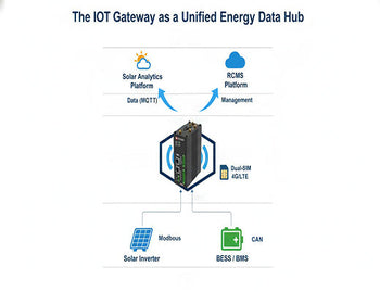 An architecture diagram showing how a single IoT Gateway for solar monitoring connects to both Modbus inverters and CAN BESS, sending data to the cloud via 4G.