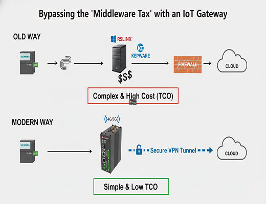 A TCO comparison showing how an IoT Gateway simplifies Allen-Bradley PLC data collection and reduces cost by eliminating expensive middleware servers.