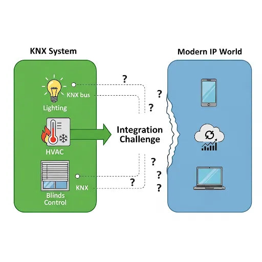 An illustration showing the integration challenge between a traditional KNX building automation system and the modern world of IoT, cloud, and mobile apps.