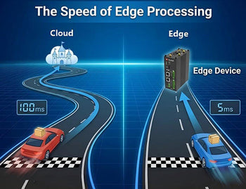 A visual comparison showing the long round-trip time of cloud processing versus the near-instant response of an edge device.