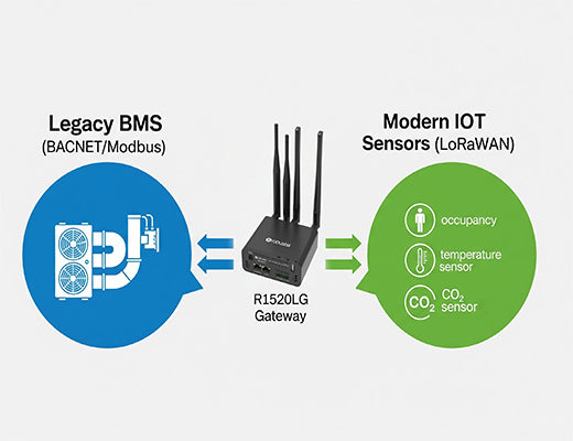 An infographic showing how a LoRaWAN gateway acts as a bridge to integrate modern wireless sensors with a legacy BACnet BMS.