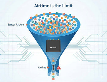 A conceptual graphic showing that the capacity of a LoRaWAN gateway is limited by the available airtime for sensor packets.