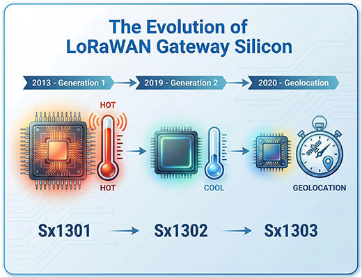 A timeline graphic showing the evolution of Semtech LoRaWAN gateway chips from the hot Sx1301 to the efficient Sx1302 and geolocation-capable Sx1303.