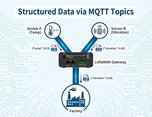 A visualization of an MQTT topic tree structure showing how a LoRaWAN gateway organizes sensor data for SCADA consumption.