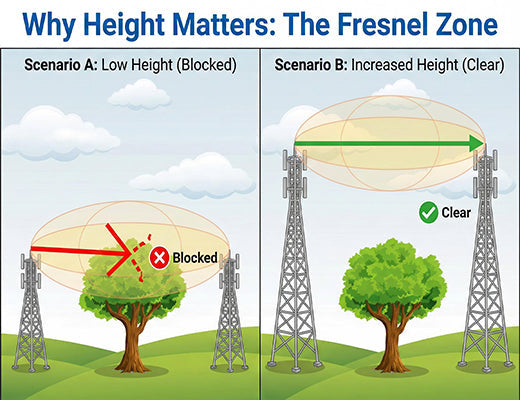 A diagram illustrating the Fresnel Zone concept, showing how raising a LoRaWAN gateway clears obstacles like trees to improve signal strength.