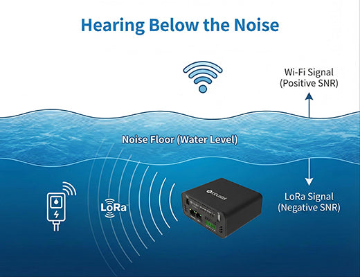 A conceptual diagram showing how a LoRaWAN gateway can detect signals below the noise floor (negative SNR), unlike Wi-Fi which requires positive SNR.